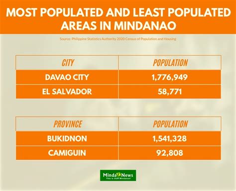 Mindanao’s population: from 24 million in 2015 to 26 .